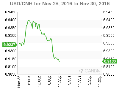 USD/CNH Chart Nov 28 To Nov 30, 2016