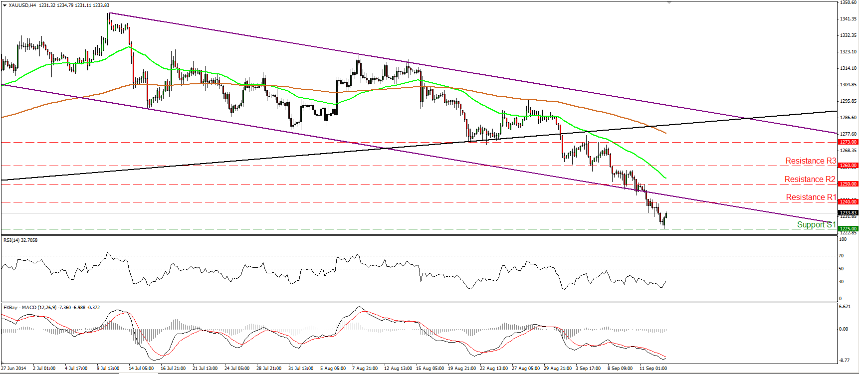 Gold  Hourly Chart