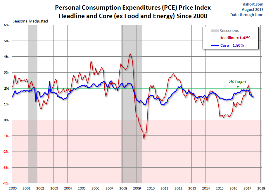 Pce Index Chart