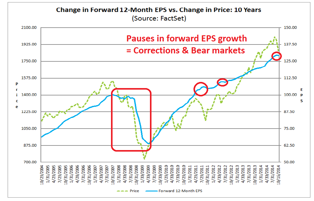 Change in Forward 12-M EPS vs Price Change