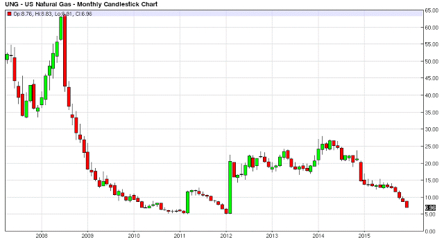US NG Monthly Chart