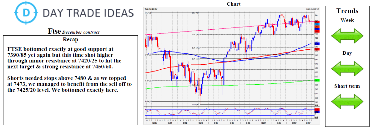 FTSE Weekly Chart