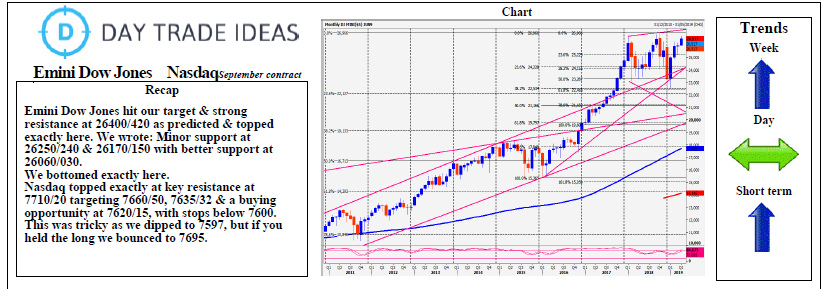 Emini Dow Jones Nasdaq Chart