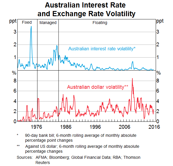 Australian Interest Rate and Exchange Rate Volatility