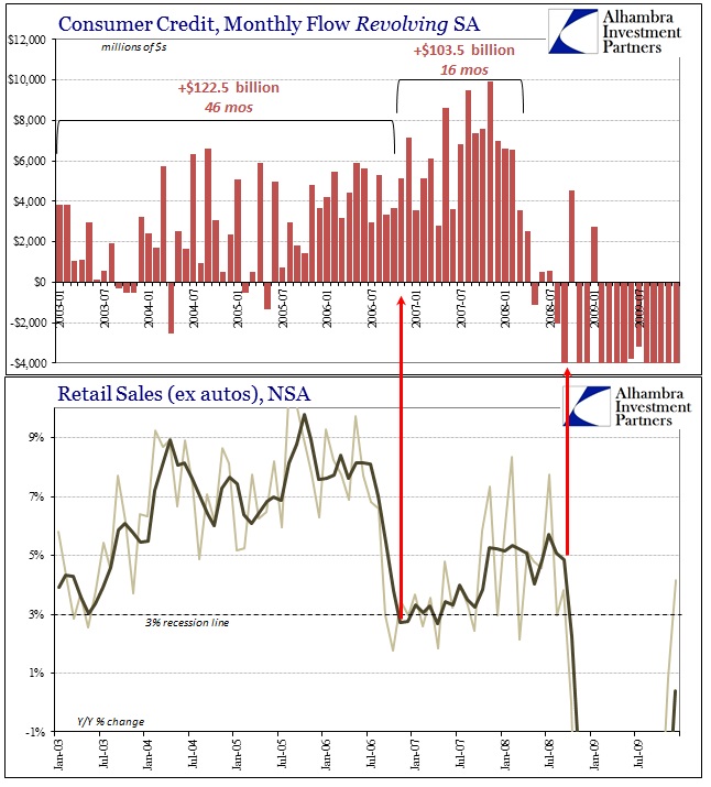 Consumer Credit Revolving 2006-08