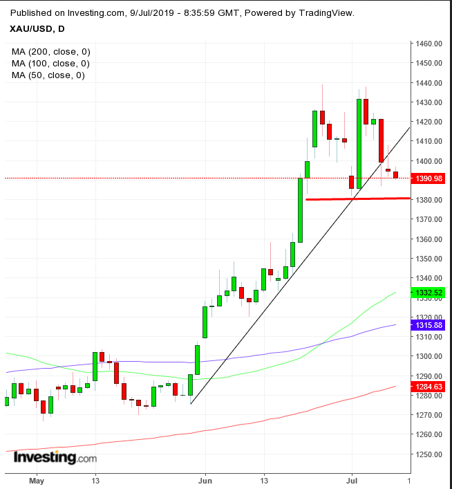 XAU Daily Chart