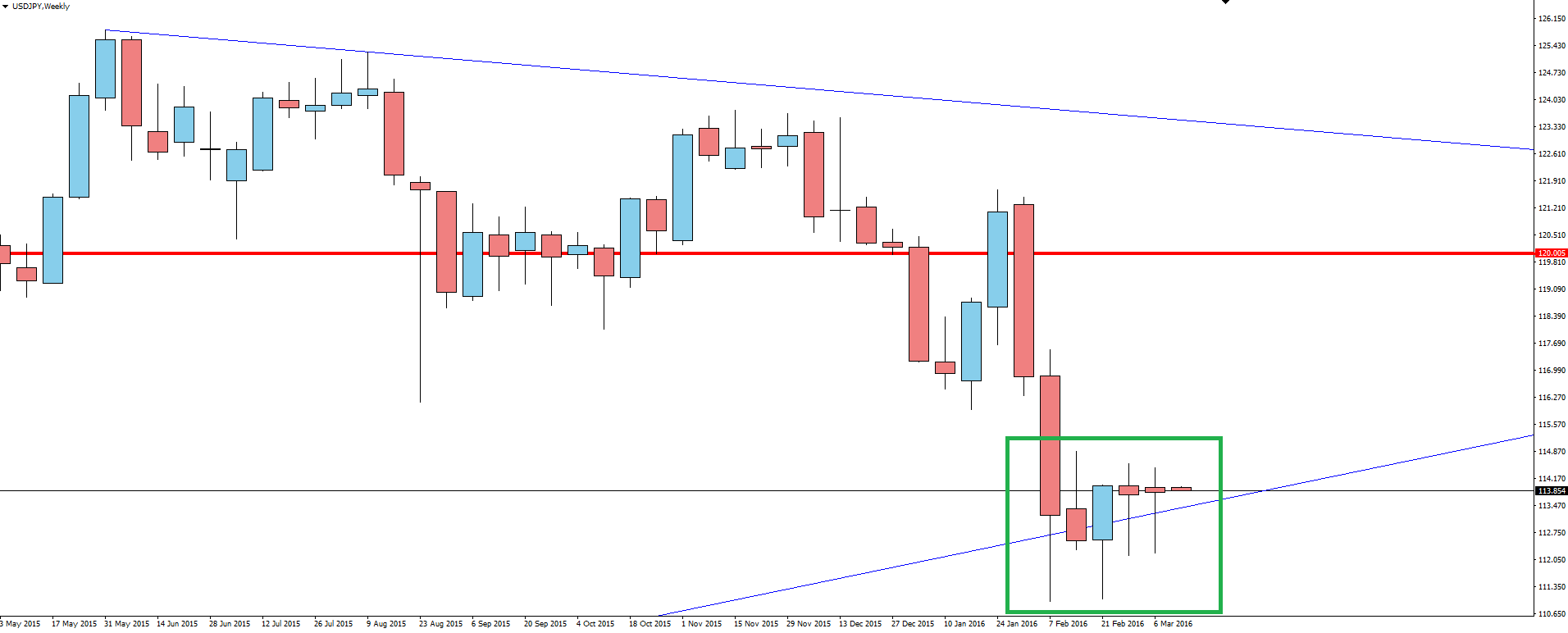 USD/JPY Weekly Chart II