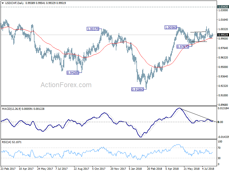 USD/CHF Daily Chart