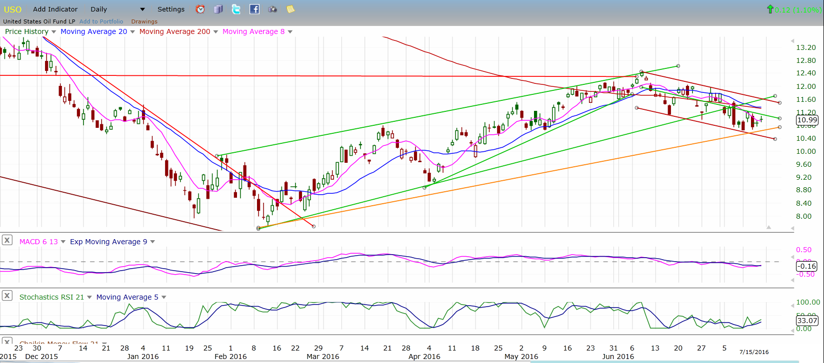 US Oil Trust Daily Chart