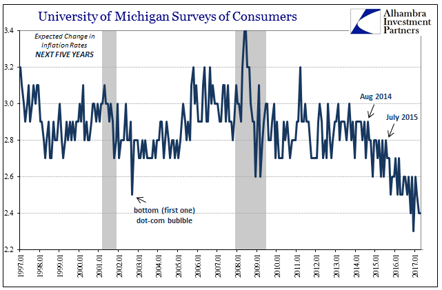 UoM Surveys Of Consumers