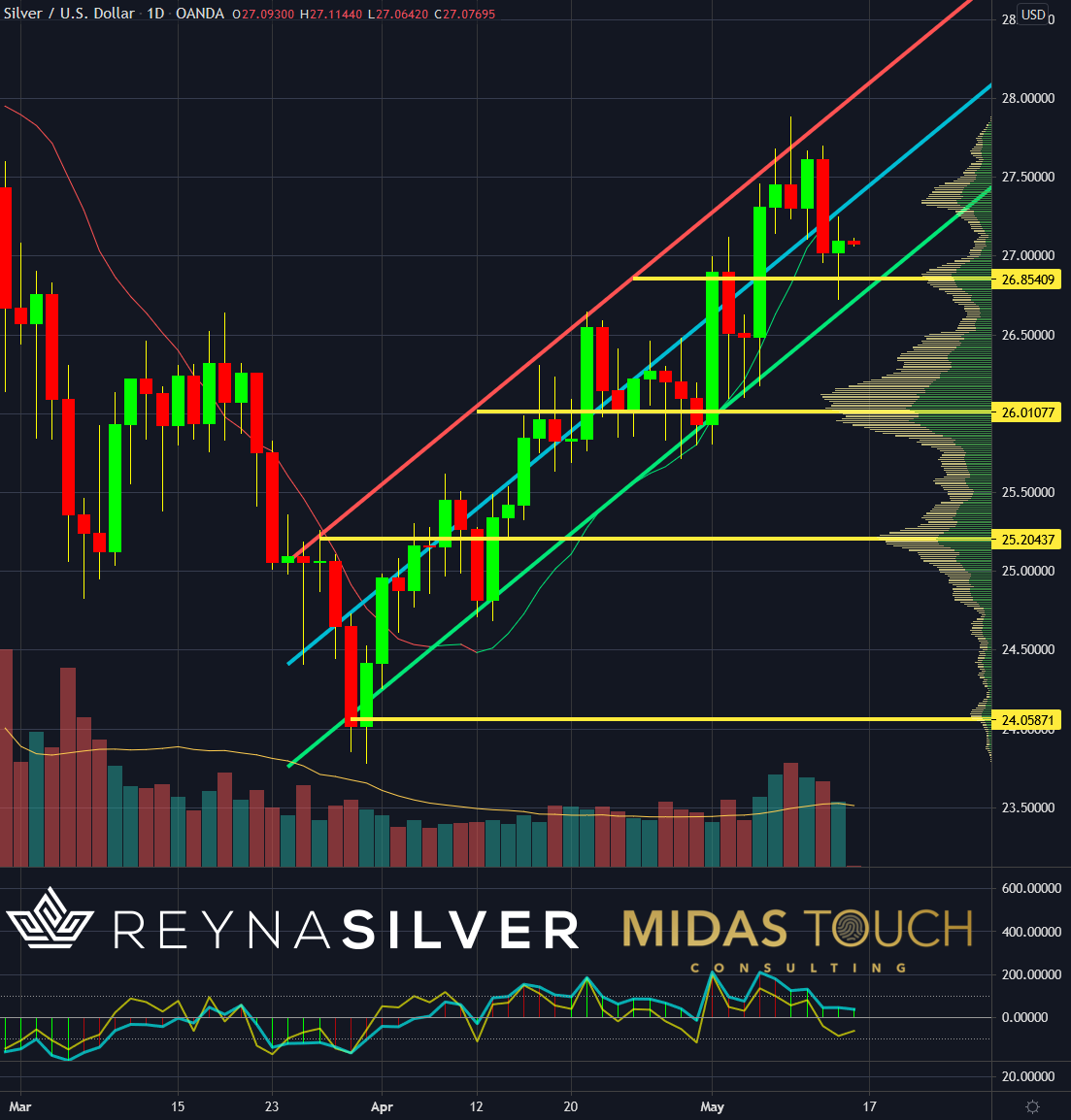 Silver in US-Dollar Daily Chart as of May 14th