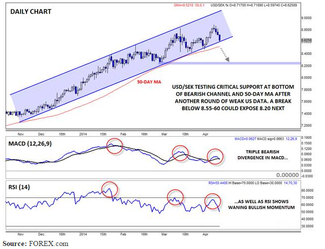 USD/SEK Daily Chart