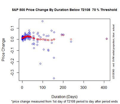 S&P 500 Price Change By Duration Below the T2108 70% Threshold
