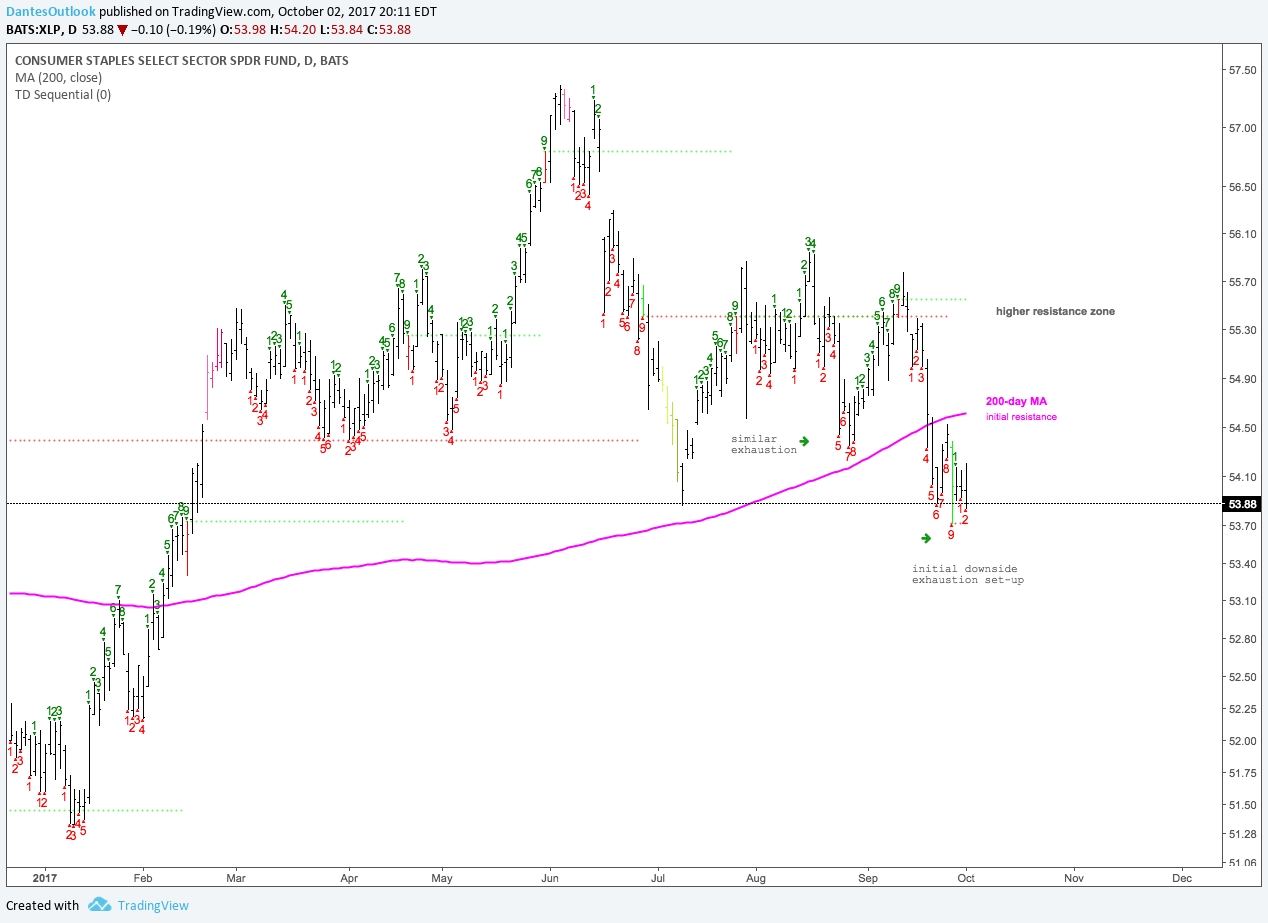 XLP Daily Chart