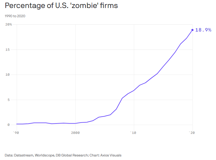 Percentage Of Zombie-Companies