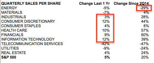 Sector Sales