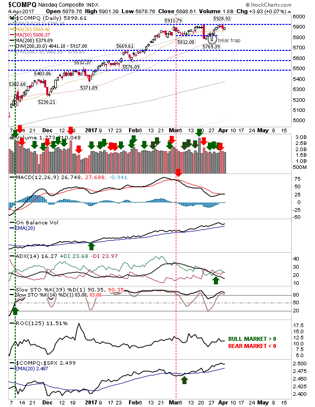 COMPQ Daily