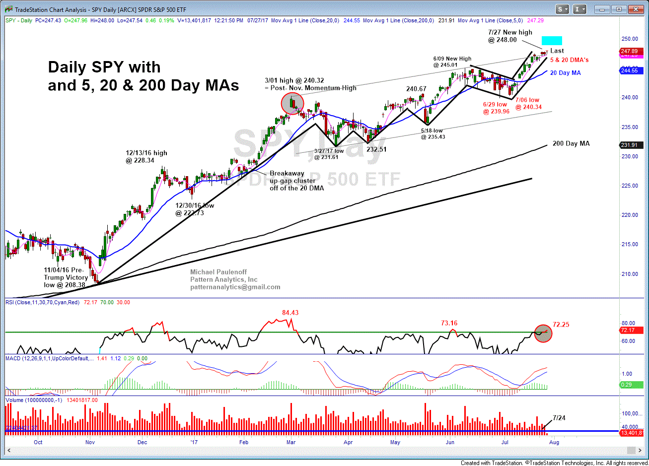 Daily SPDR S&P 500