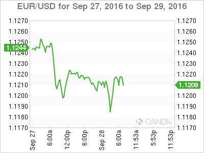 EUR/USD Sep 27 to Sep 29, 2016