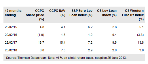 CVC Credit Partners European Opps