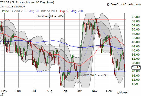 % Stocks Above 40 Day Pma