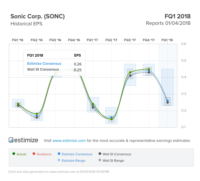 Sonic Historical EPS