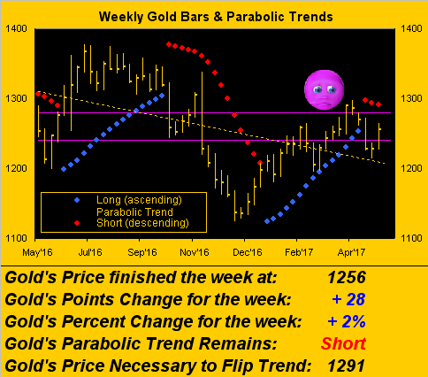 Weekly gold Bars and Parabolic Trends