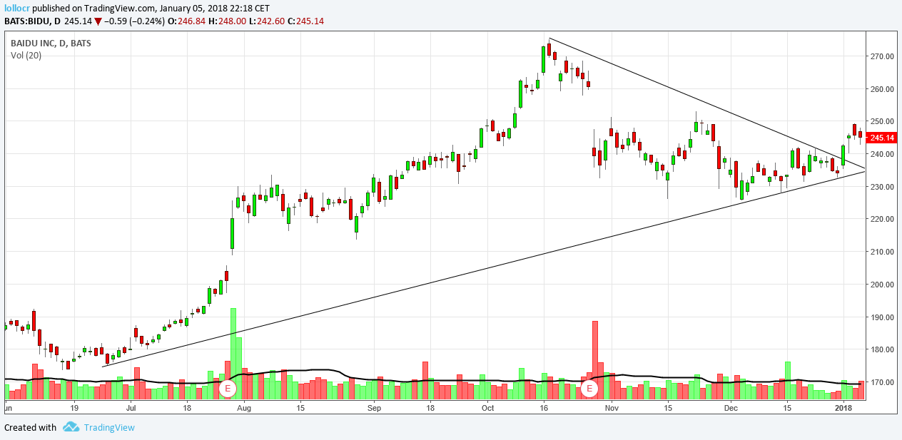 BIDU Daily Chart