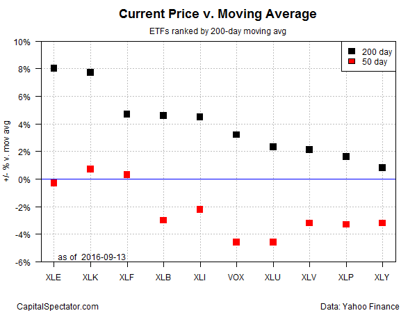 Current Price vs. Moving average