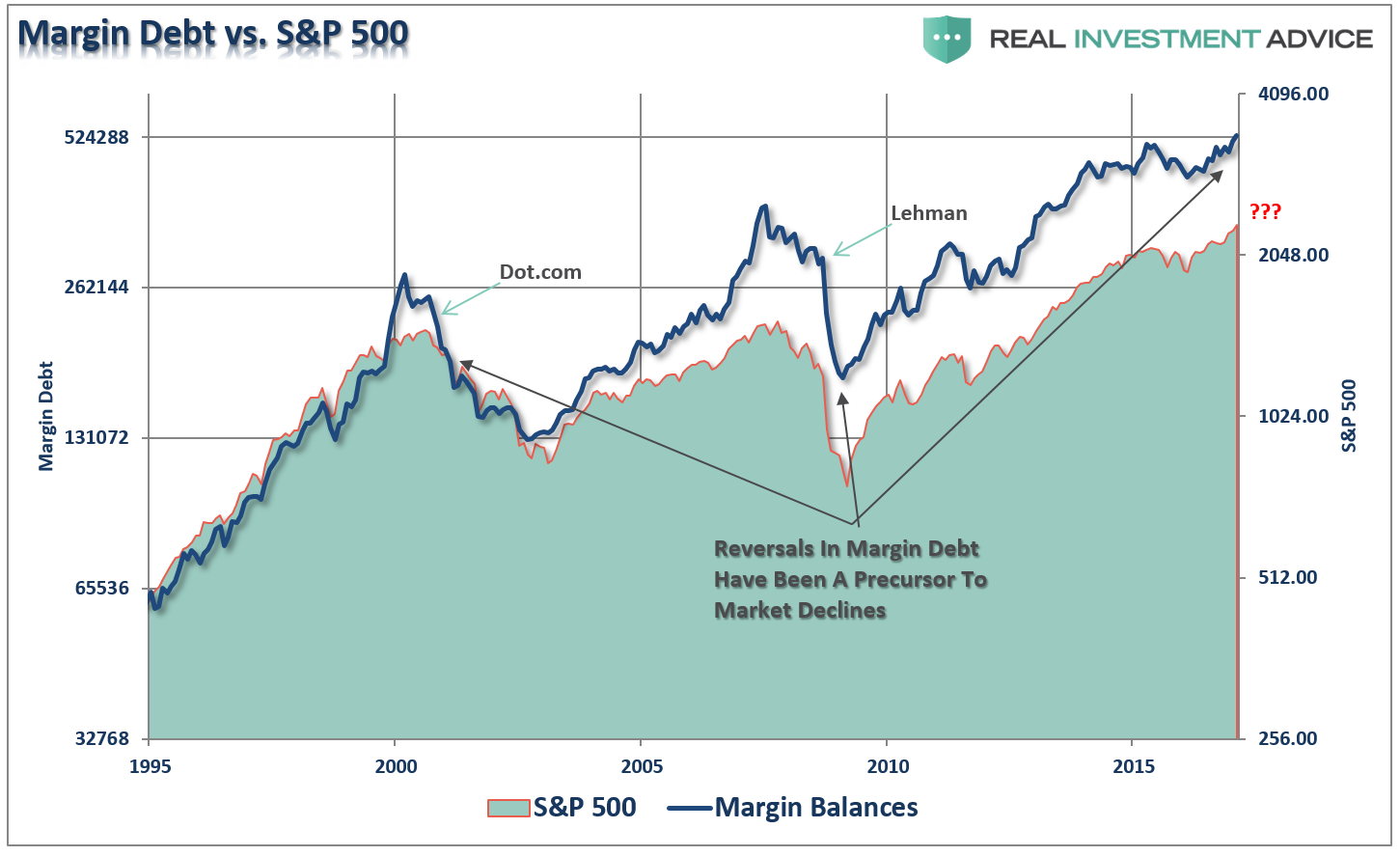 Debt Vs. S&P 500