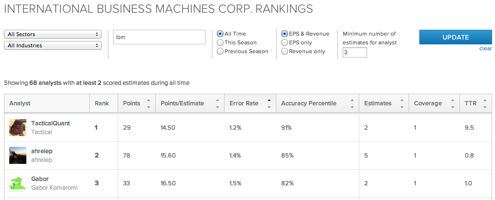 IBM Corp. Rankings