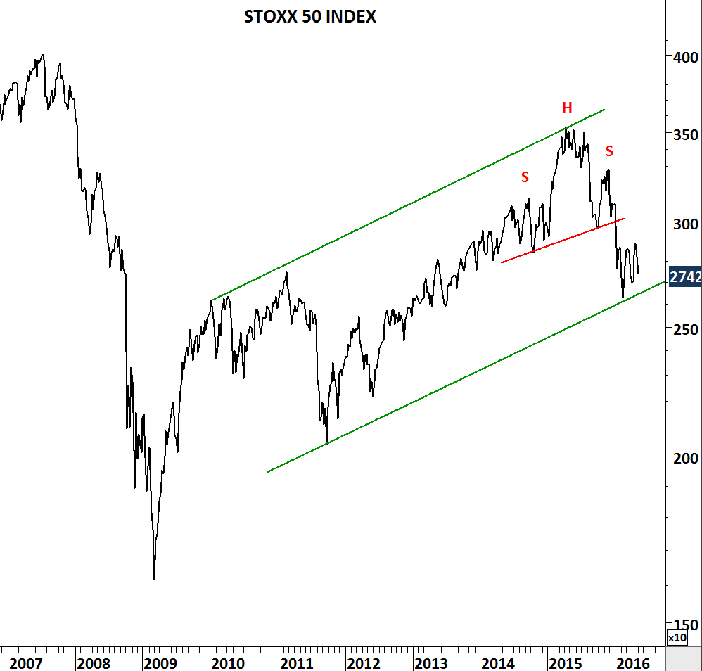 Euro Stoxx 50 Monthly Chart 2