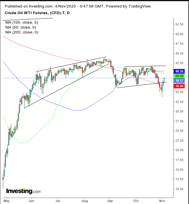 WTI Daily