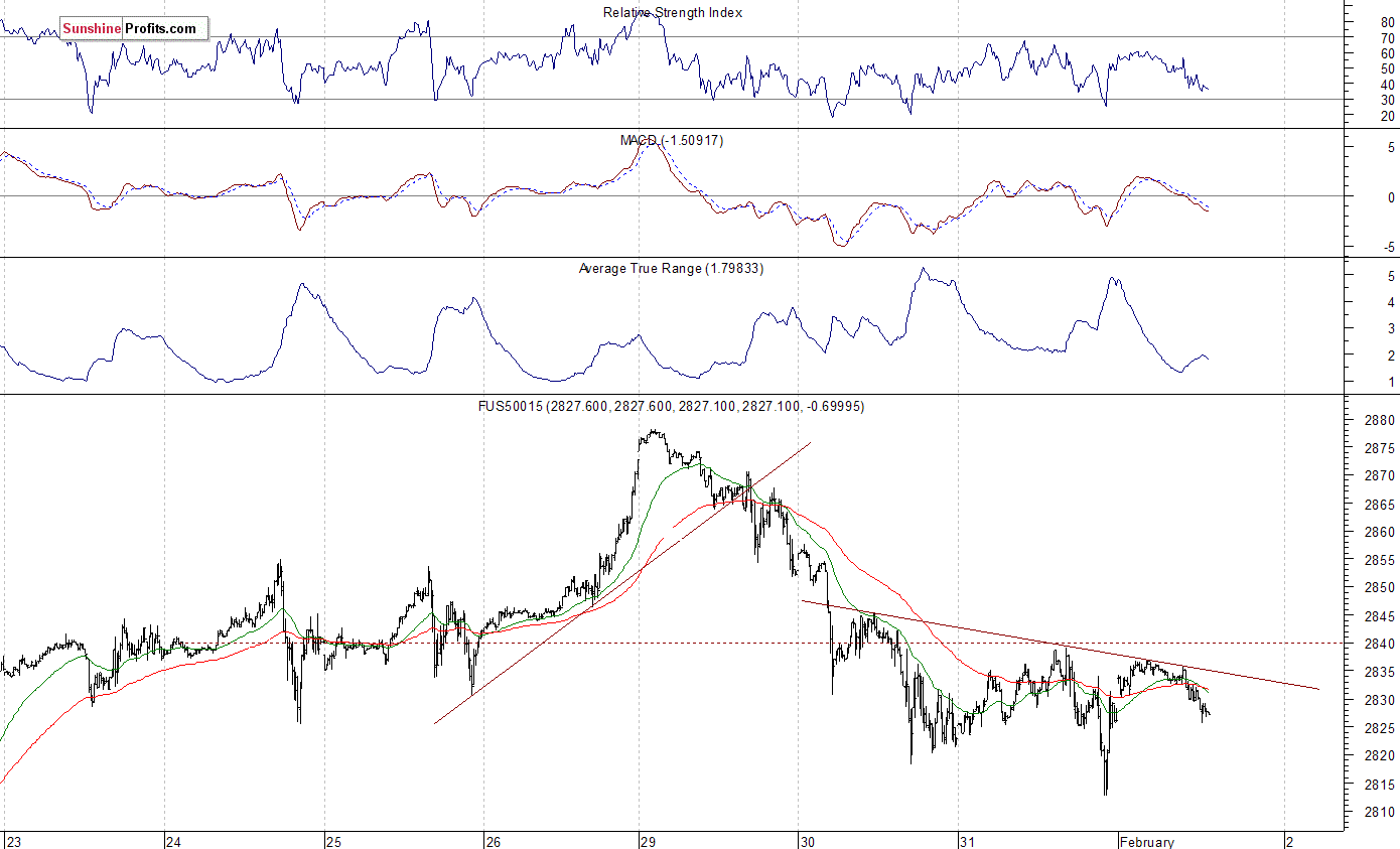 FUS50015 Chart