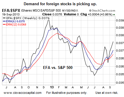 Foreign Stocks vs. S&P 500