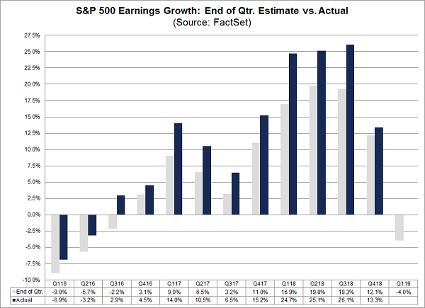 S&P 500 Earnings Growth