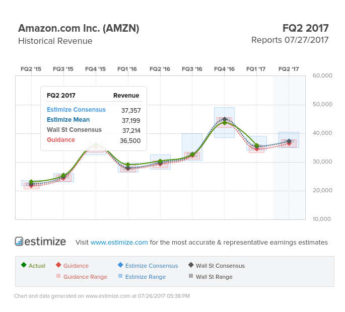 Amazon Revenue