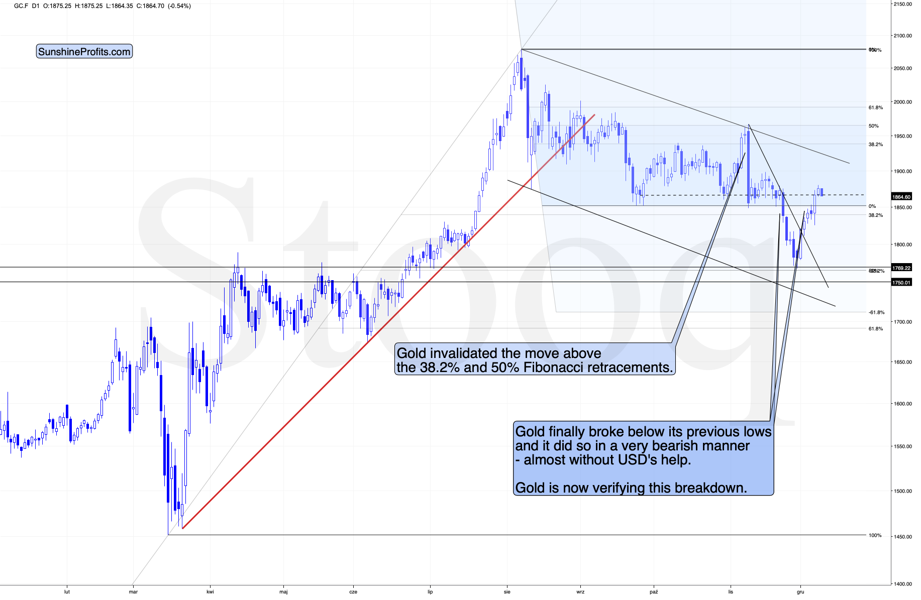 Gold Futures Chart.