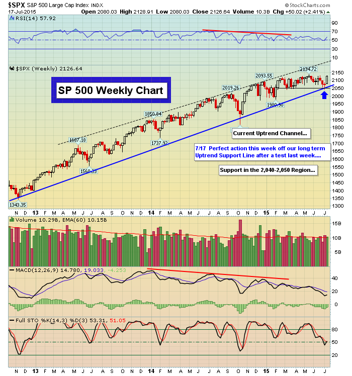 S&P 500 Weekly Chart