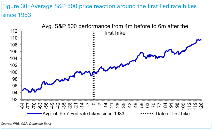 S&P 500 Price Around First Fed Rate Hikes since 1983