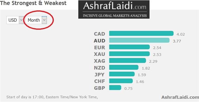 USD vs. major currencies