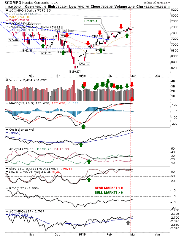 COMPQ Daily Chart