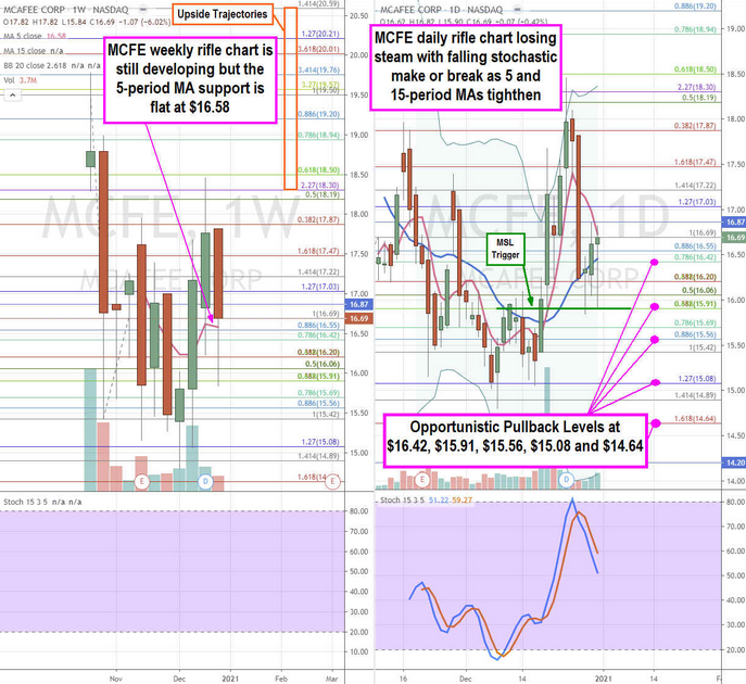 McAfee Corp Weekly Chart