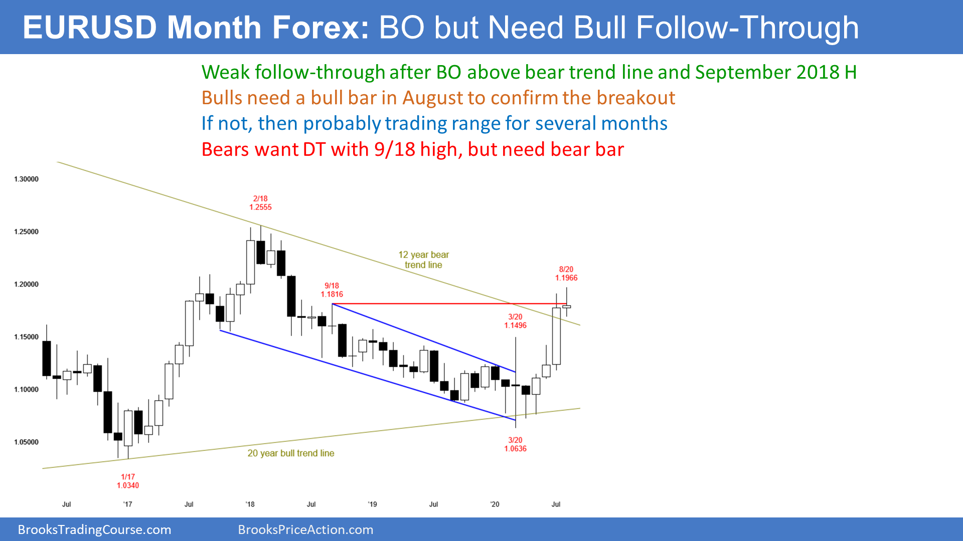 EURUSD Forex Monthly Candlestick Chart