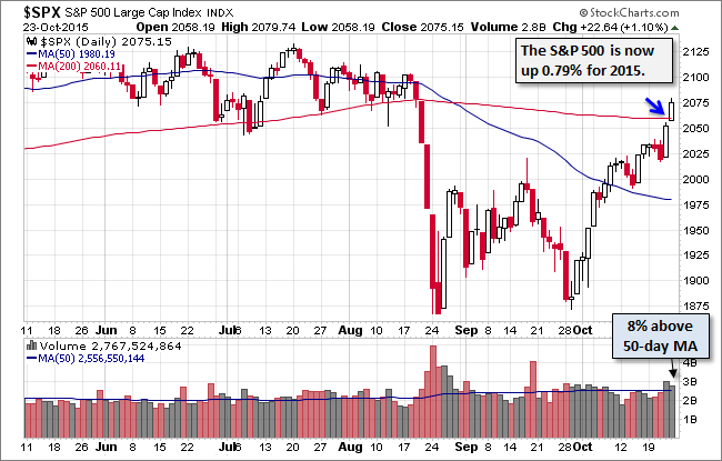 S&P 500 Daily