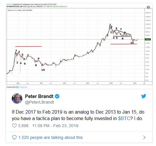 Peter Brandt Tweet