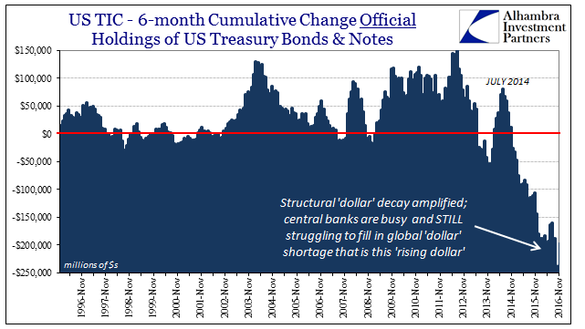 US TIC 6 Mo. Cumulative Change Official Holdings of UST Bonds,Notes