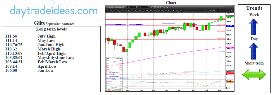 Gilts Weekly Chart