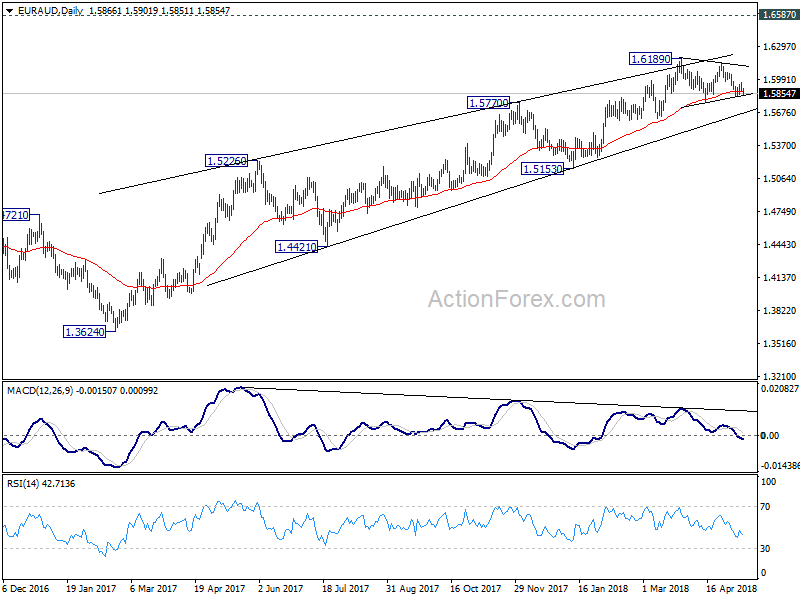 EUR/AUD Daily Chart