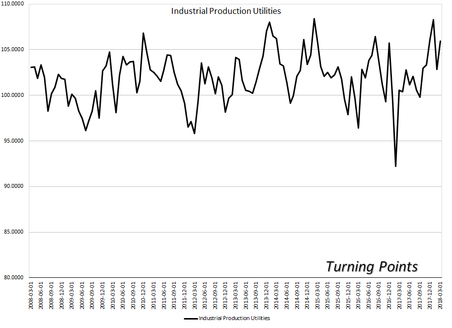 Industrial Production Utilities